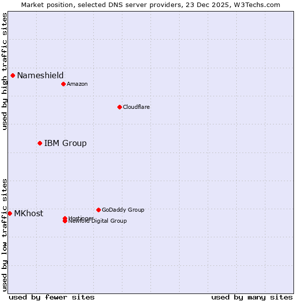 Market position of IBM Group vs. Nameshield vs. MKhost