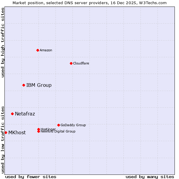 Market position of IBM Group vs. Netafraz vs. MKhost