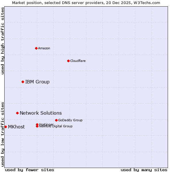 Market position of IBM Group vs. Network Solutions vs. MKhost