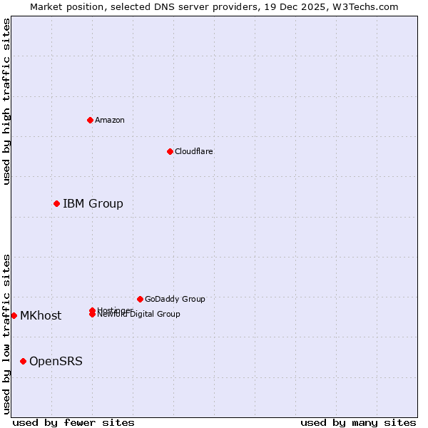 Market position of IBM Group vs. OpenSRS vs. MKhost