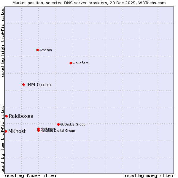 Market position of IBM Group vs. Raidboxes vs. MKhost