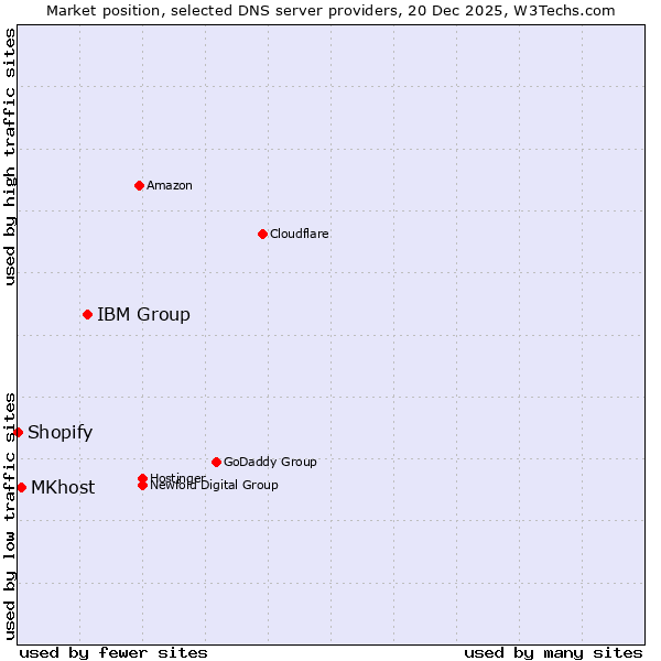 Market position of IBM Group vs. MKhost vs. Shopify