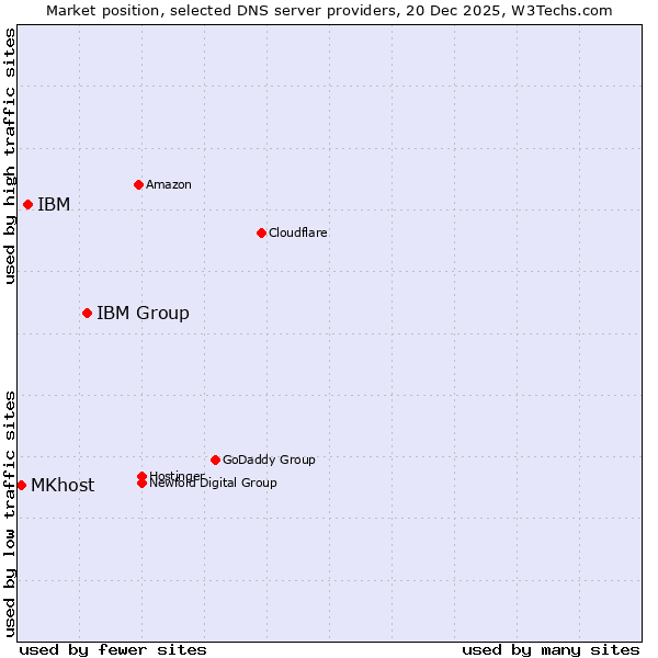 Market position of IBM Group vs. IBM vs. MKhost