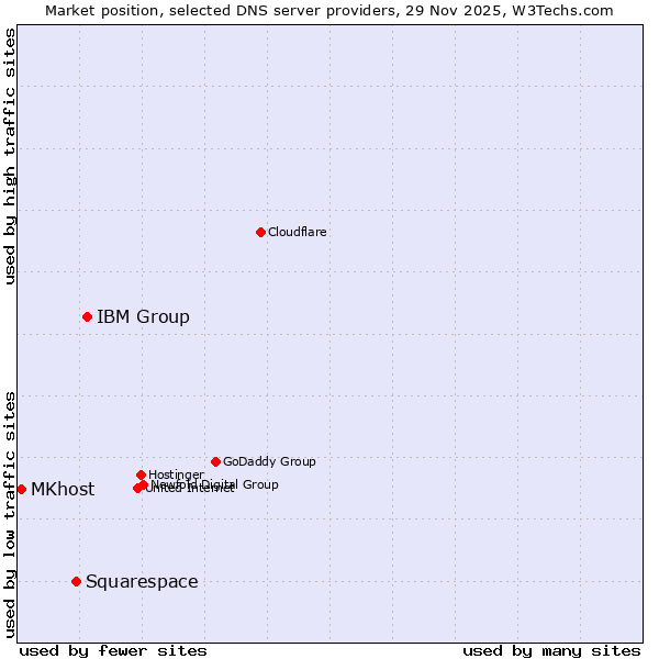 Market position of IBM Group vs. Squarespace vs. MKhost
