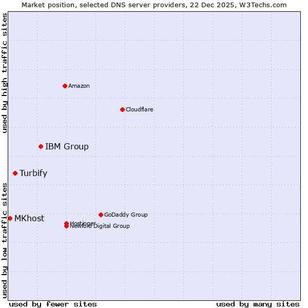 Market position of IBM Group vs. Turbify vs. MKhost