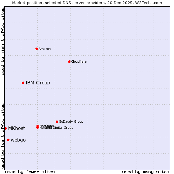 Market position of IBM Group vs. webgo vs. MKhost