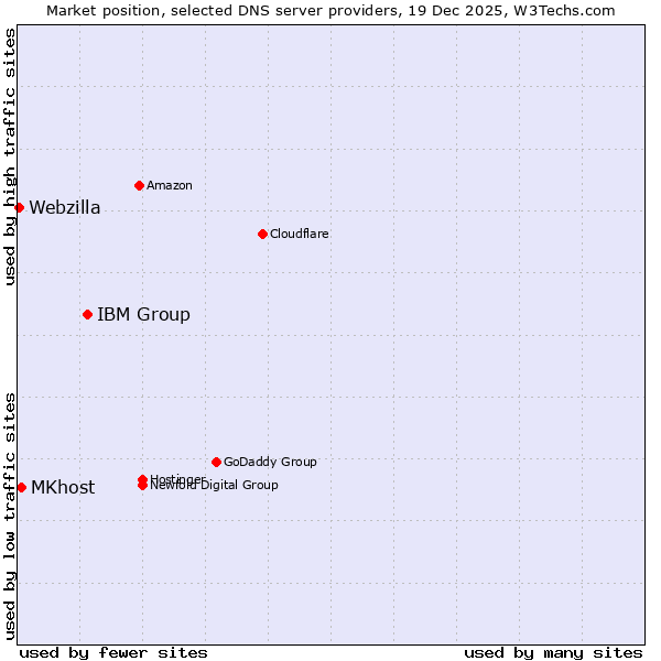 Market position of IBM Group vs. MKhost vs. Webzilla
