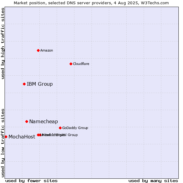 Market position of Namecheap vs. IBM Group vs. MochaHost