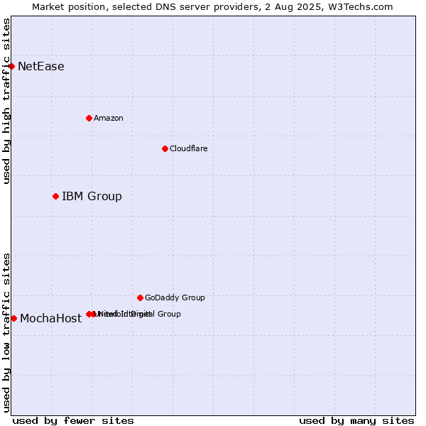 Market position of IBM Group vs. MochaHost vs. NetEase