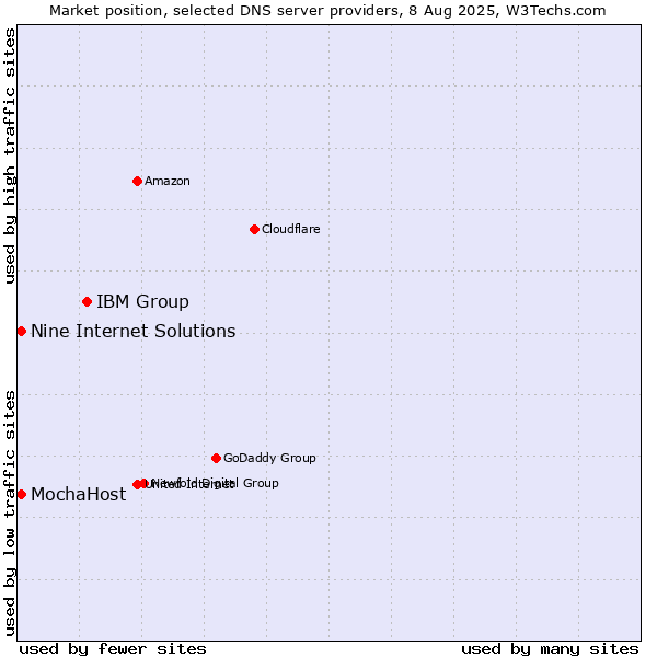 Market position of IBM Group vs. Nine Internet Solutions vs. MochaHost