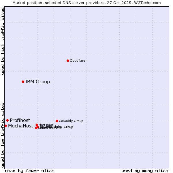 Market position of IBM Group vs. Profihost vs. MochaHost