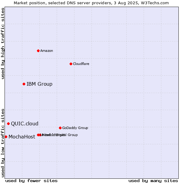 Market position of IBM Group vs. QUIC.cloud vs. MochaHost