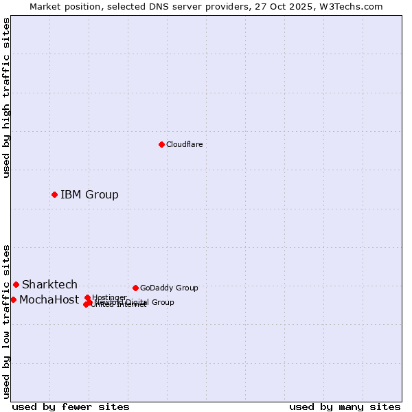 Market position of IBM Group vs. Sharktech vs. MochaHost