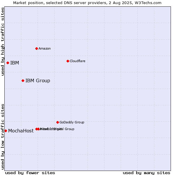 Market position of IBM Group vs. IBM vs. MochaHost