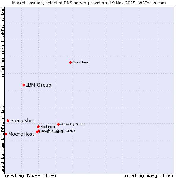 Market position of IBM Group vs. Spaceship vs. MochaHost