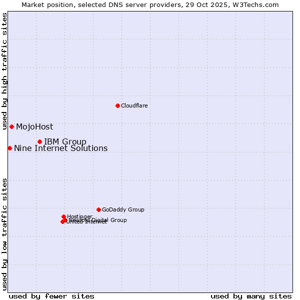 Market position of IBM Group vs. MojoHost vs. Nine Internet Solutions