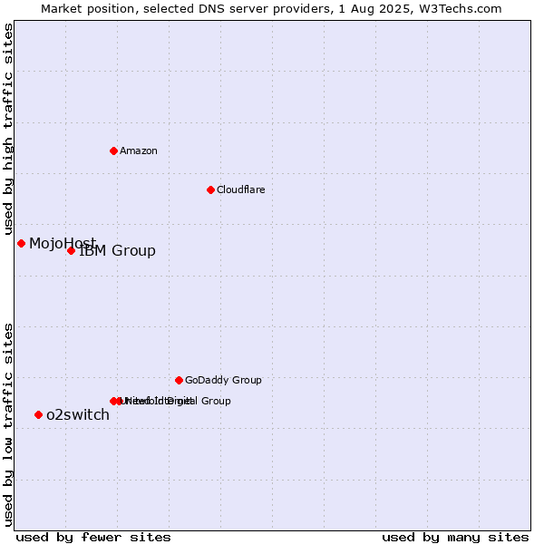 Market position of IBM Group vs. o2switch vs. MojoHost