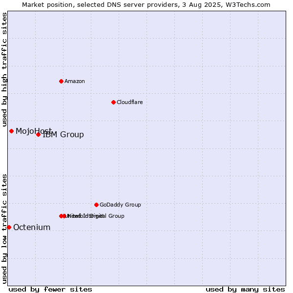 Market position of IBM Group vs. MojoHost vs. Octenium