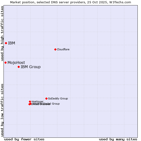 Market position of IBM Group vs. IBM vs. MojoHost
