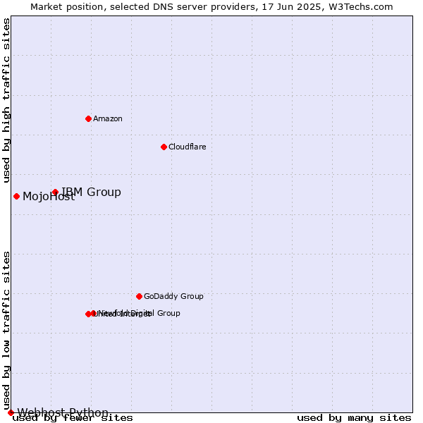 Market position of IBM Group vs. MojoHost vs. Webhost Python