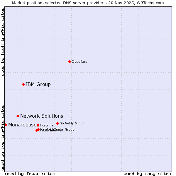 Market position of IBM Group vs. Network Solutions vs. Monarobase