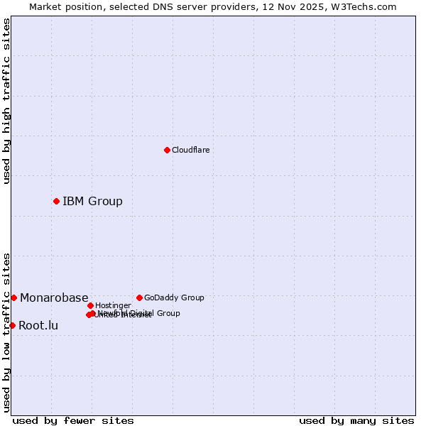 Market position of IBM Group vs. Monarobase vs. Root.lu
