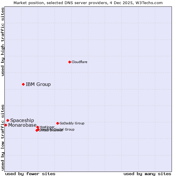 Market position of IBM Group vs. Spaceship vs. Monarobase