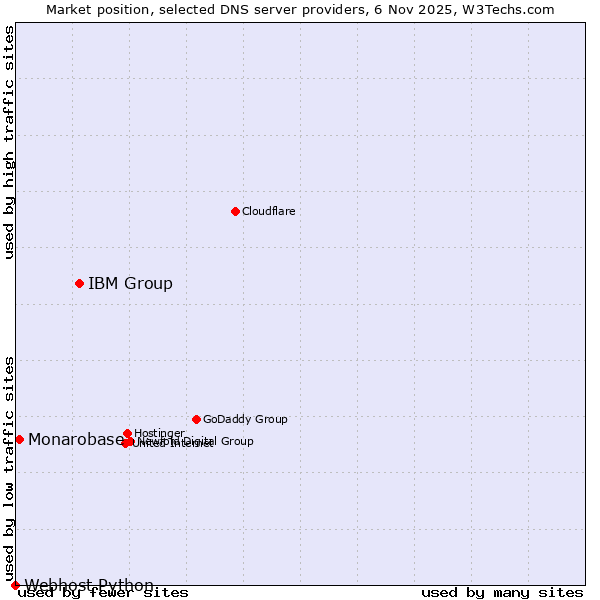 Market position of IBM Group vs. Monarobase vs. Webhost Python