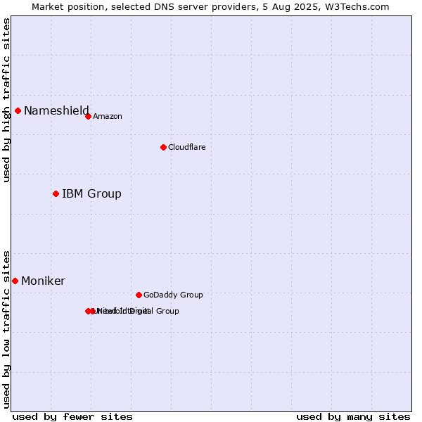 Market position of IBM Group vs. Nameshield vs. Moniker