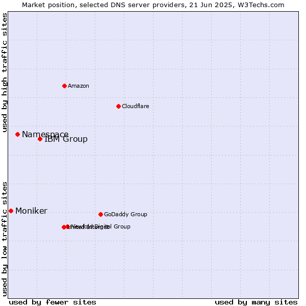 Market position of IBM Group vs. Namespace vs. Moniker