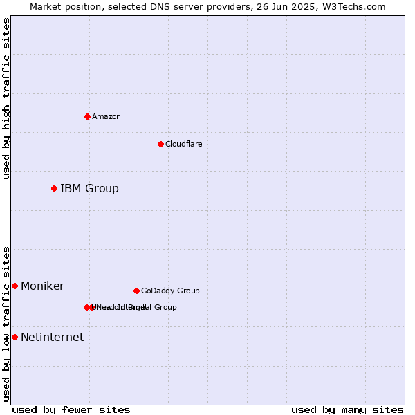 Market position of IBM Group vs. Netinternet vs. Moniker