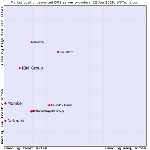Market position of IBM Group vs. Netmark vs. Moniker
