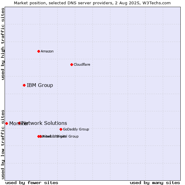 Market position of IBM Group vs. Network Solutions vs. Moniker