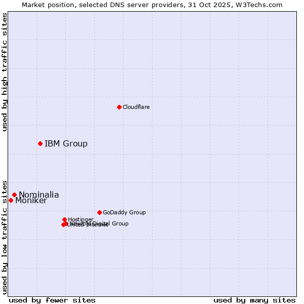 Market position of IBM Group vs. Nominalia vs. Moniker