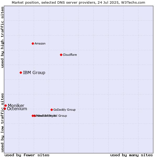 Market position of IBM Group vs. Moniker vs. Octenium