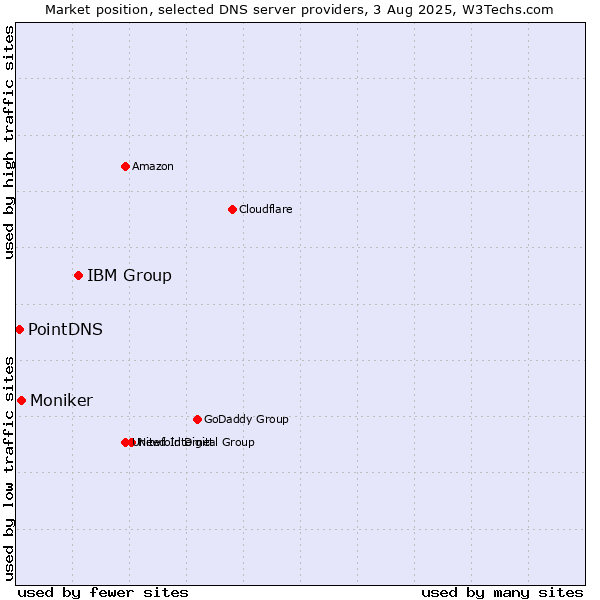 Market position of IBM Group vs. Moniker vs. PointDNS