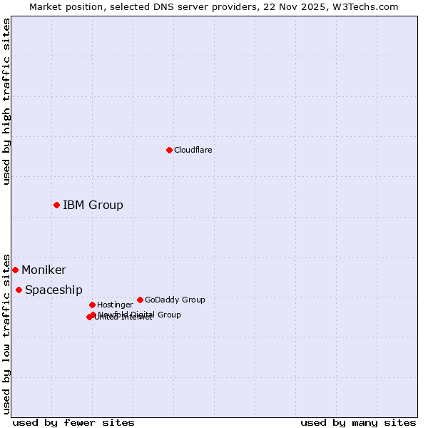 Market position of IBM Group vs. Spaceship vs. Moniker