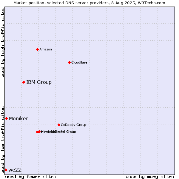 Market position of IBM Group vs. Moniker vs. we22