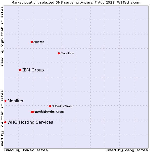 Market position of IBM Group vs. Moniker vs. WHG Hosting Services