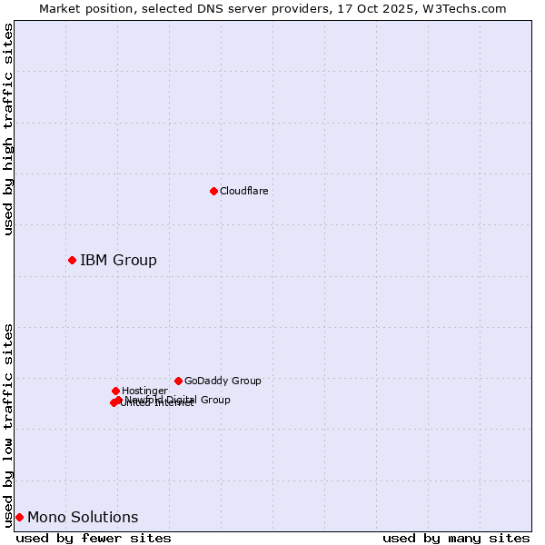 Market position of IBM Group vs. Mono Solutions