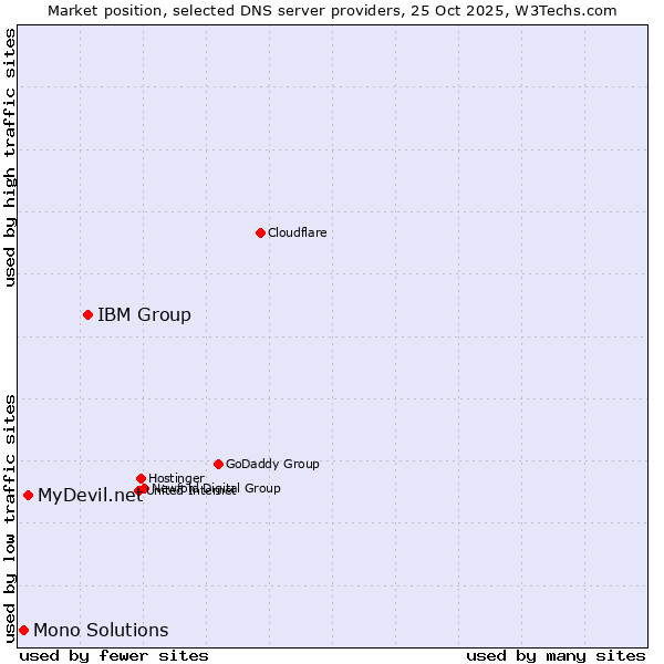 Market position of IBM Group vs. MyDevil.net vs. Mono Solutions