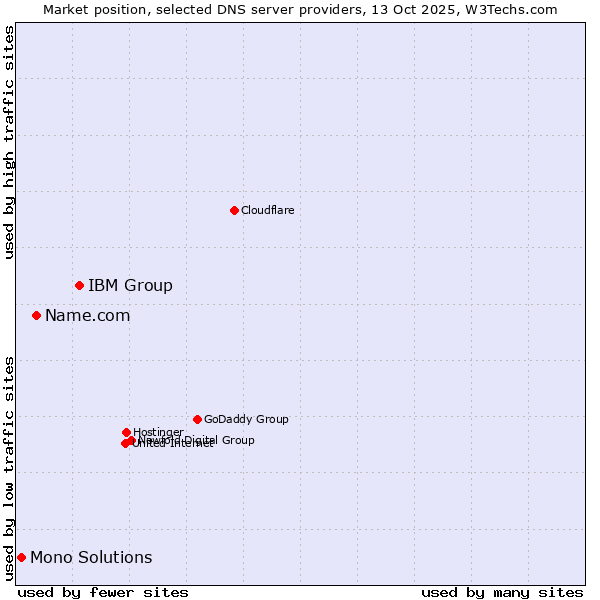 Market position of IBM Group vs. Name.com vs. Mono Solutions