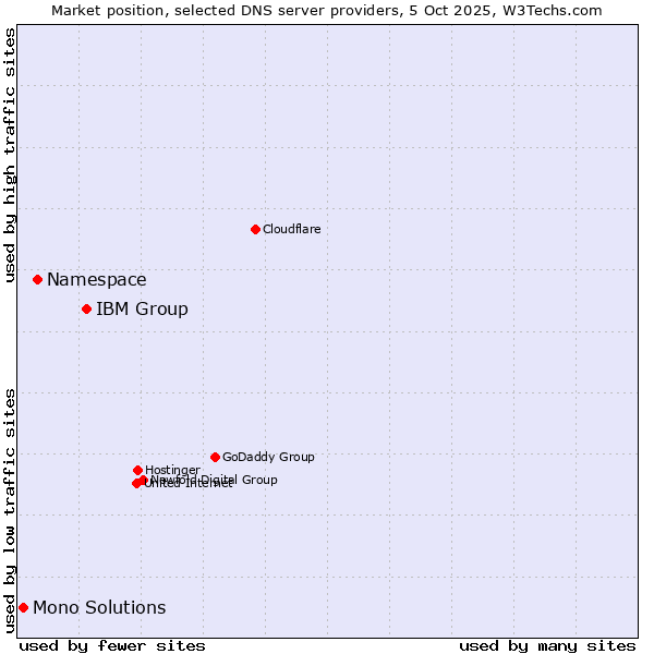 Market position of IBM Group vs. Namespace vs. Mono Solutions