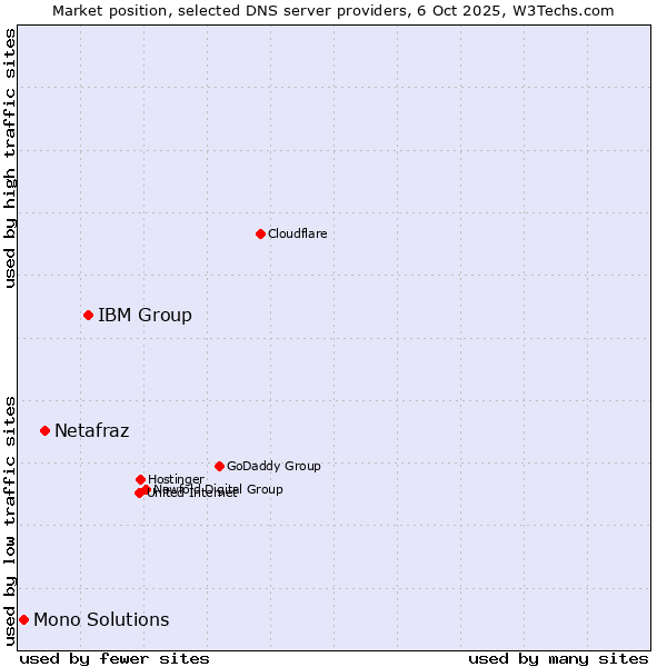 Market position of IBM Group vs. Netafraz vs. Mono Solutions