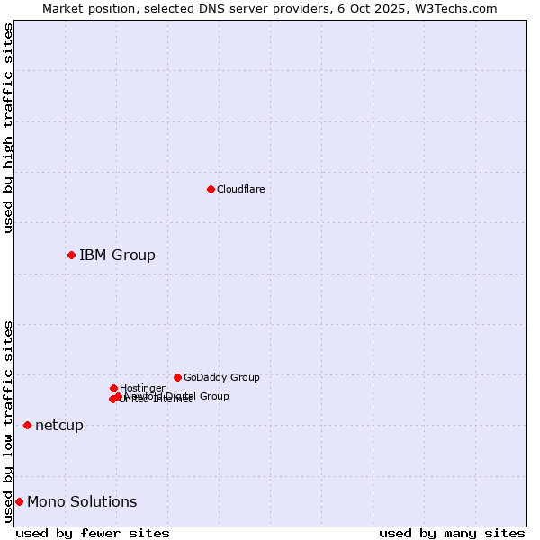 Market position of IBM Group vs. netcup vs. Mono Solutions