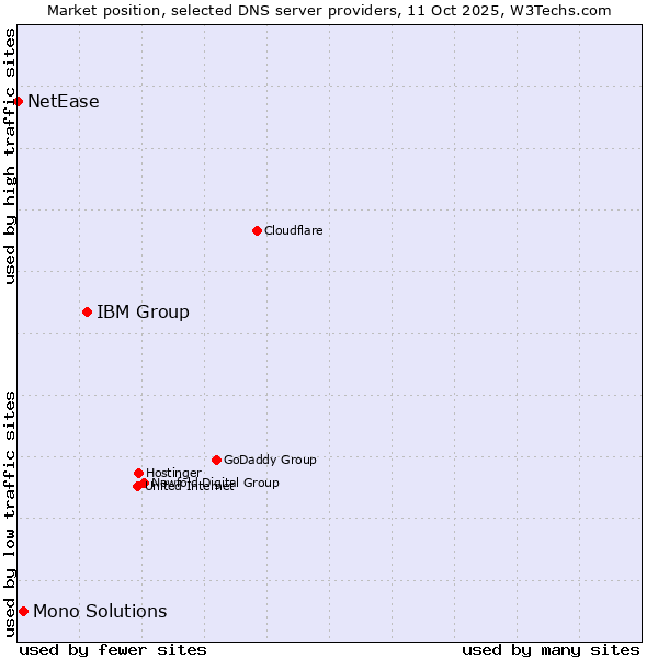 Market position of IBM Group vs. Mono Solutions vs. NetEase