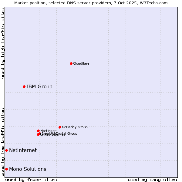 Market position of IBM Group vs. Netinternet vs. Mono Solutions