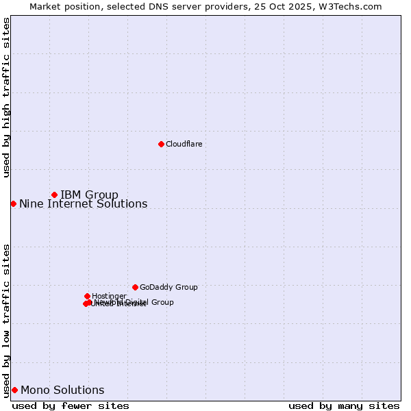 Market position of IBM Group vs. Mono Solutions vs. Nine Internet Solutions