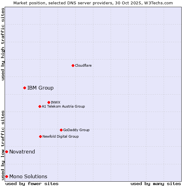 Market position of IBM Group vs. Novatrend vs. Mono Solutions