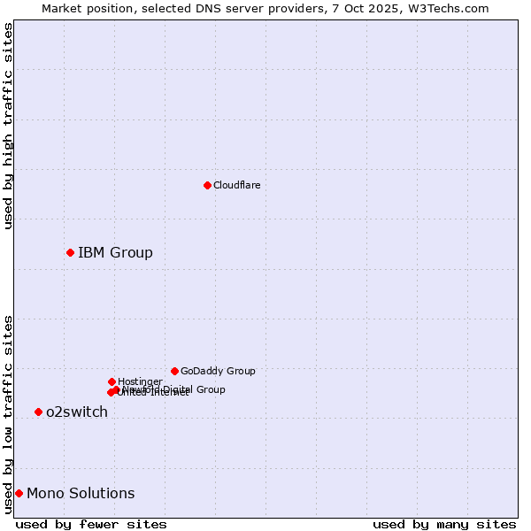 Market position of IBM Group vs. o2switch vs. Mono Solutions